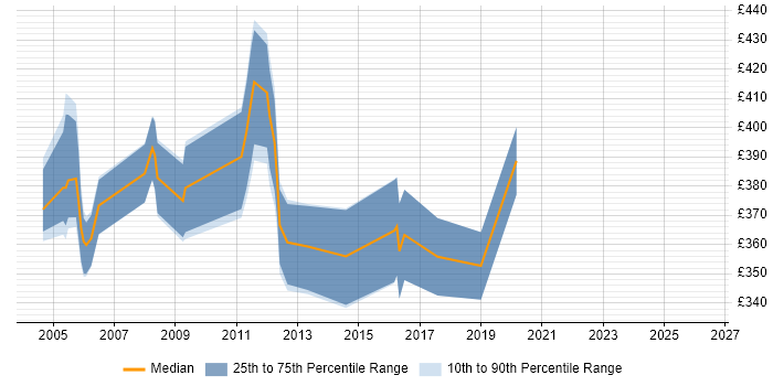 Contractor daily rate distribution trend for jobs in Bournemouth citing LDAP