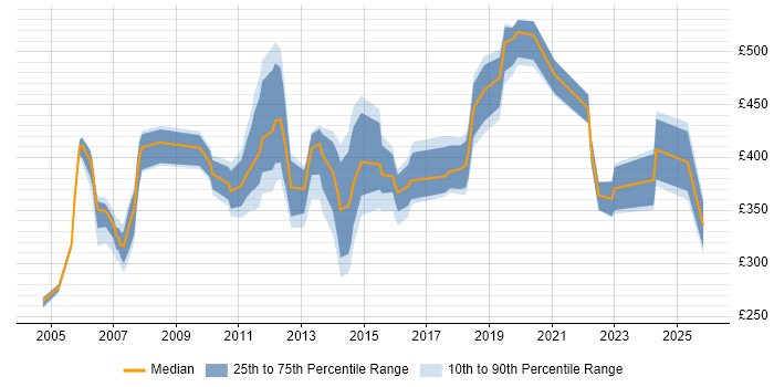Contractor daily rate distribution trend for Lead job vacancies in Bournemouth