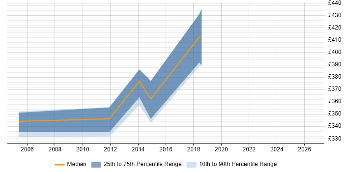 Contractor daily rate distribution trend for jobs in Bournemouth citing Linux Command Line