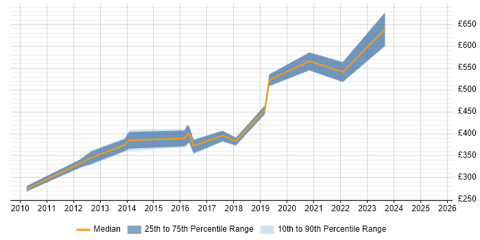 Contractor daily rate distribution trend for jobs in Bournemouth citing Load Balancing
