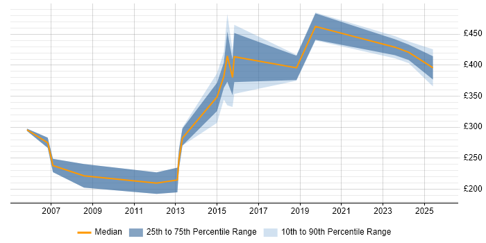 Contractor daily rate distribution trend for jobs in Bournemouth citing Local Government