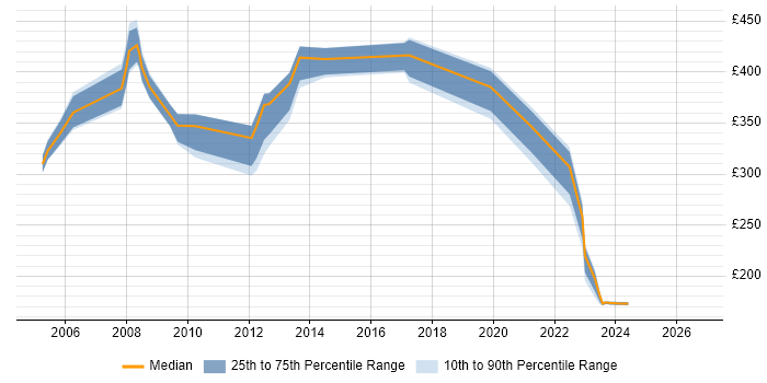 Contractor daily rate distribution trend for jobs in Bournemouth citing Management Information System