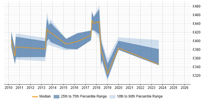 Contractor daily rate distribution trend for jobs in Bournemouth citing Maven