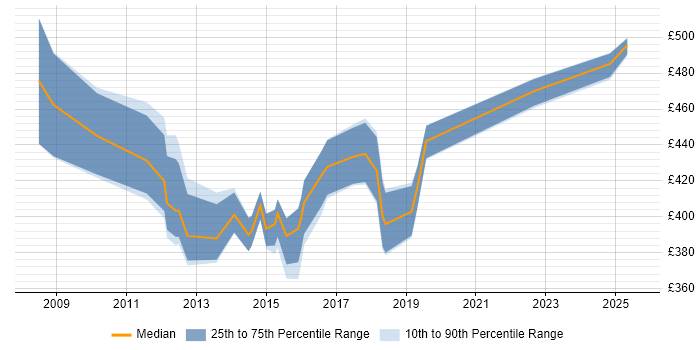 Contractor daily rate distribution trend for jobs in Bournemouth citing Mentoring