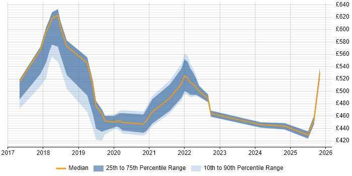 Contractor daily rate distribution trend for jobs in Bournemouth citing Microservices