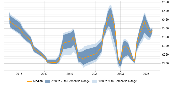 Contractor daily rate distribution trend for jobs in Bournemouth citing Microsoft 365