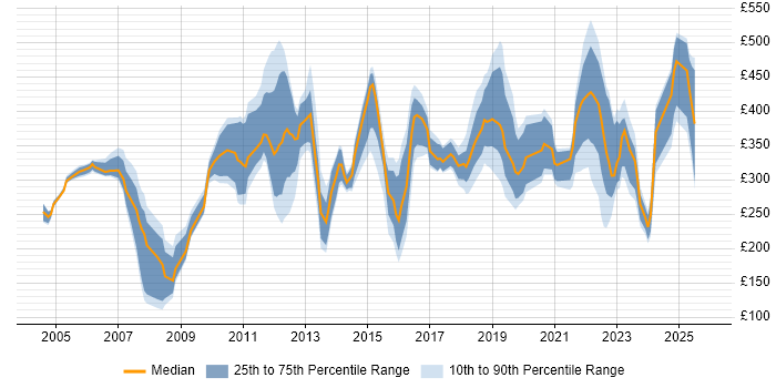 Contractor daily rate distribution trend for jobs in Bournemouth citing Microsoft