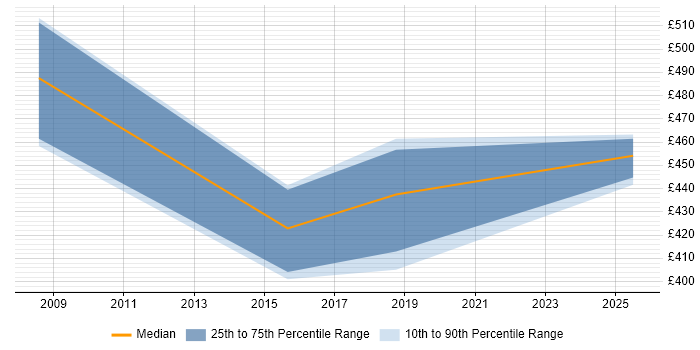 Contractor daily rate distribution trend for Migration Consultant job vacancies in Bournemouth