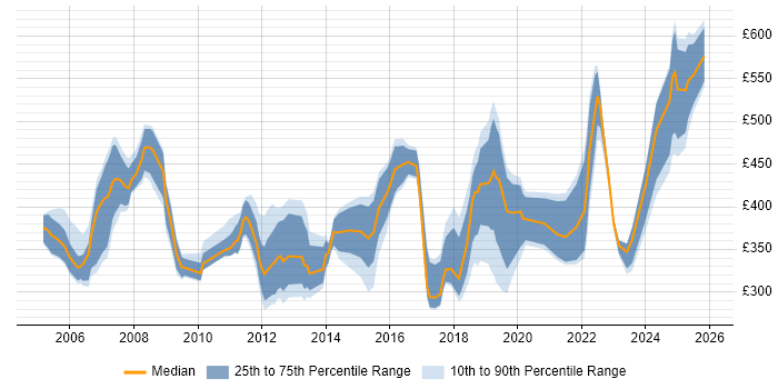 Contractor daily rate distribution trend for jobs in Bournemouth citing Migration