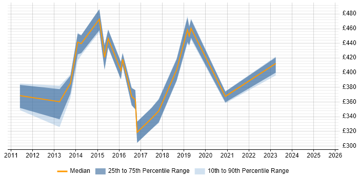 Contractor daily rate distribution trend for jobs in Bournemouth citing Mobile App
