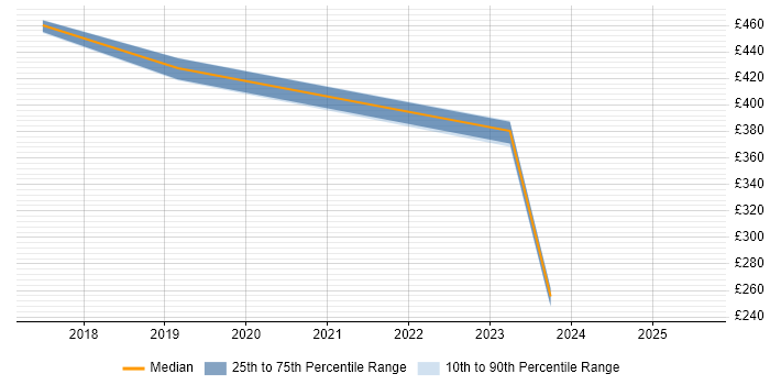 Contractor daily rate distribution trend for Mobile Engineer job vacancies in Bournemouth