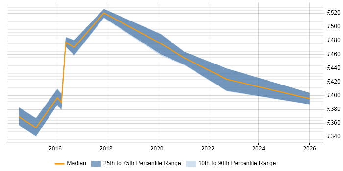 Contractor daily rate distribution trend for jobs in Bournemouth citing Multithreading