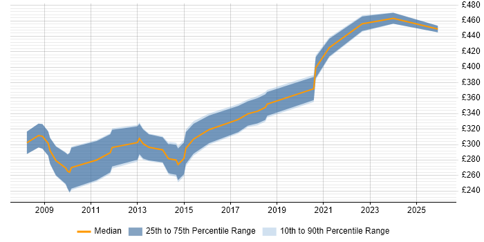 Contractor daily rate distribution trend for jobs in Bournemouth citing MySQL