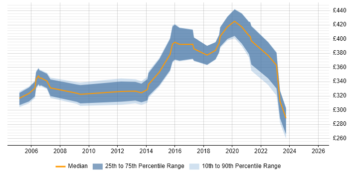 Contractor daily rate distribution trend for Network Engineer job vacancies in Bournemouth