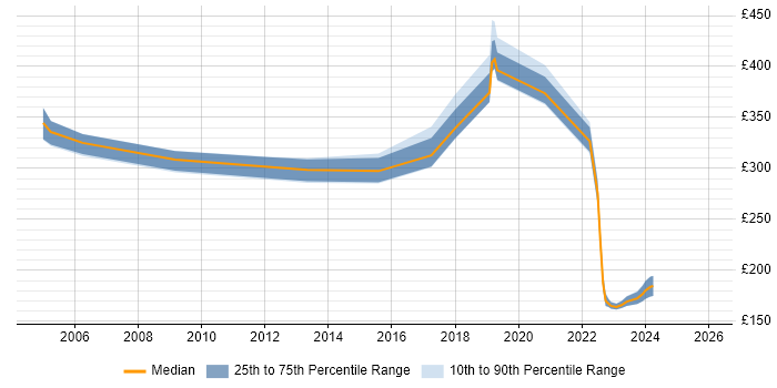 Contractor daily rate distribution trend for jobs in Bournemouth citing Network Management