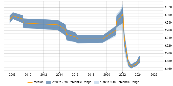Contractor daily rate distribution trend for jobs in Bournemouth citing NHS