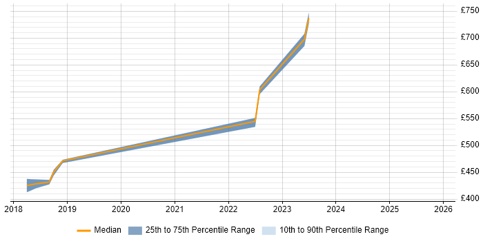 Contractor daily rate distribution trend for jobs in Bournemouth citing NIST
