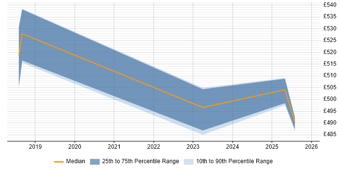 Contractor daily rate distribution trend for jobs in Bournemouth citing OAuth2