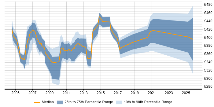 Contractor daily rate distribution trend for jobs in Bournemouth citing Oracle Database