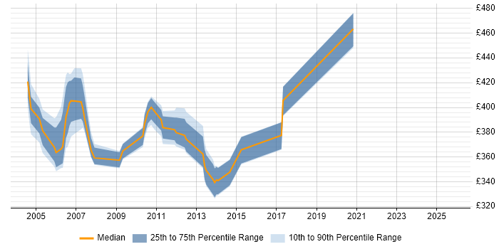 Contractor daily rate distribution trend for Oracle DBA job vacancies in Bournemouth