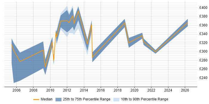 Contractor daily rate distribution trend for jobs in Bournemouth citing Organisational Skills