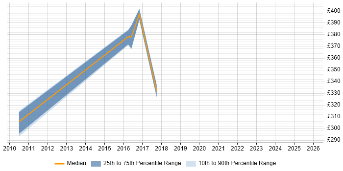 Contractor daily rate distribution trend for jobs in Bournemouth citing OSPF