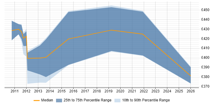 Contractor daily rate distribution trend for Payments Analyst job vacancies in Bournemouth