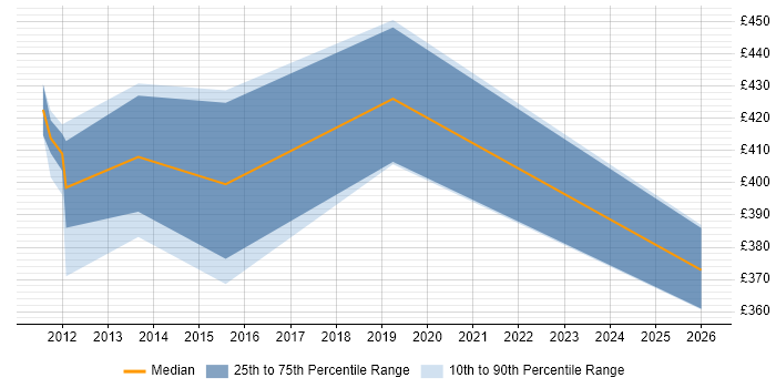 Contractor daily rate distribution trend for Payments Business Analyst job vacancies in Bournemouth
