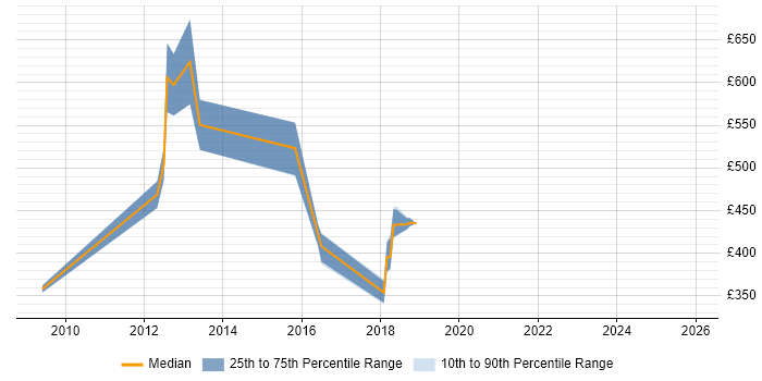 Contractor daily rate distribution trend for jobs in Bournemouth citing PCI DSS
