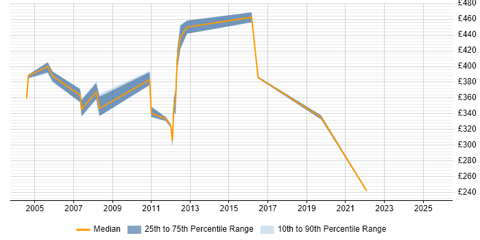 Contractor daily rate distribution trend for jobs in Bournemouth citing Performance Management