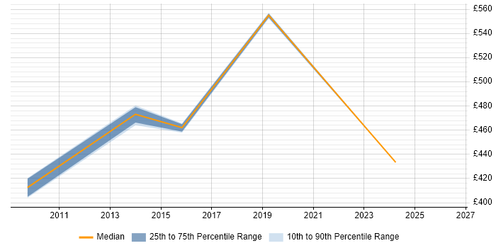 Contractor daily rate distribution trend for jobs in Bournemouth citing Performance Optimisation