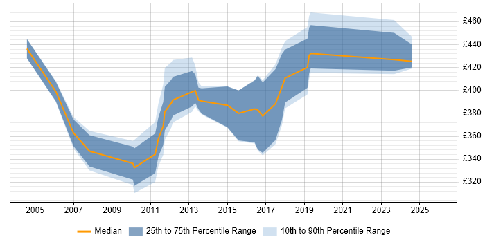 Contractor daily rate distribution trend for jobs in Bournemouth citing Performance Testing