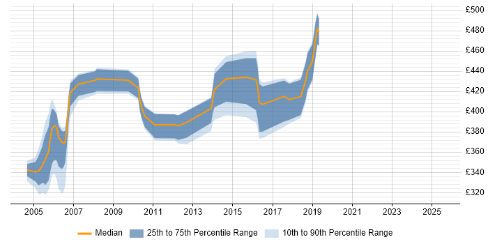 Contractor daily rate distribution trend for jobs in Bournemouth citing Perl