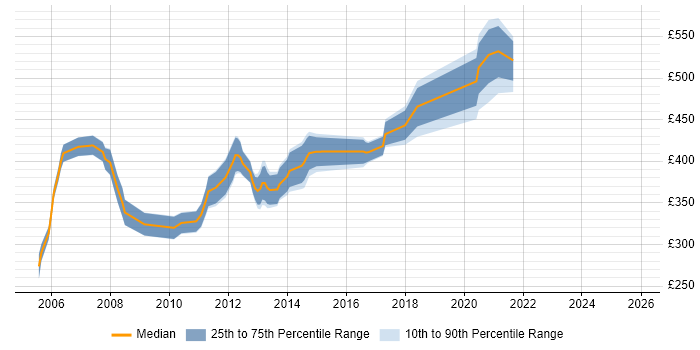 Contractor daily rate distribution trend for jobs in Bournemouth citing PL/SQL