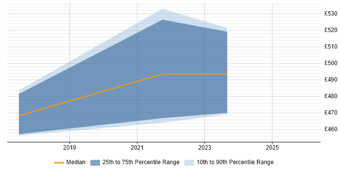 Contractor daily rate distribution trend for Platform Engineer job vacancies in Bournemouth