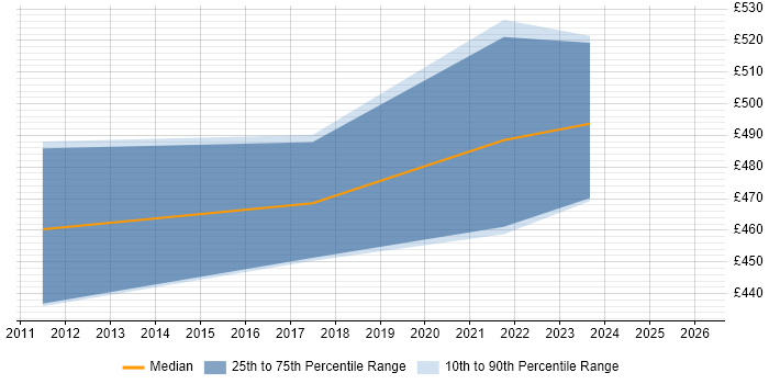 Contractor daily rate distribution trend for jobs in Bournemouth citing Platform Engineering