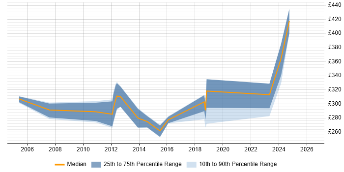 Contractor daily rate distribution trend for PMO Analyst job vacancies in Bournemouth