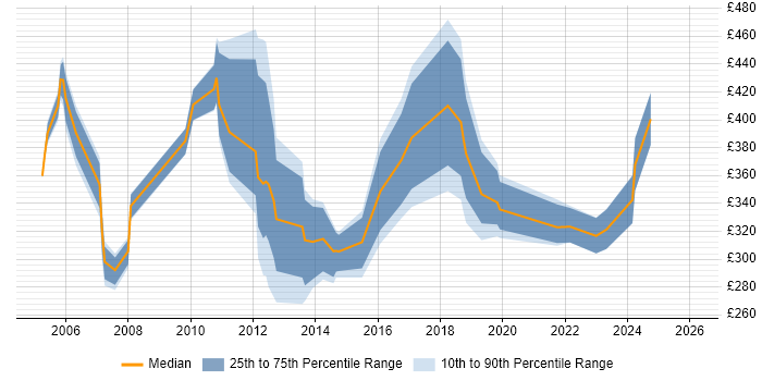 Contractor daily rate distribution trend for jobs in Bournemouth citing PMO