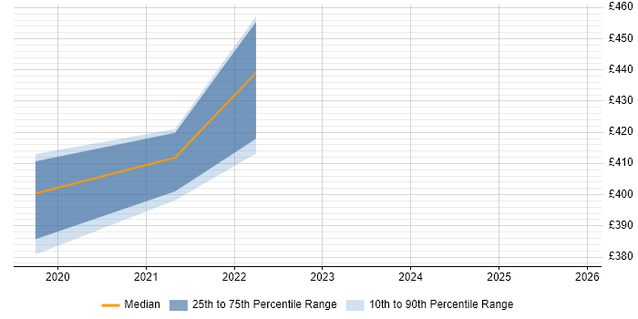 Contractor daily rate distribution trend for jobs in Bournemouth citing Postman