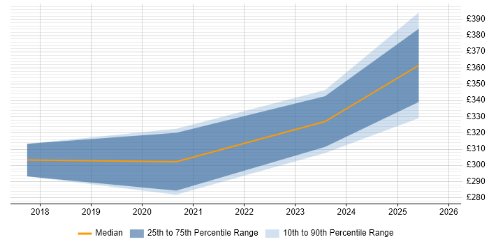 Contractor daily rate distribution trend for Power BI Developer job vacancies in Bournemouth