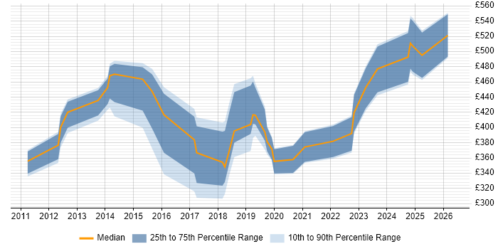 Contractor daily rate distribution trend for jobs in Bournemouth citing PowerShell