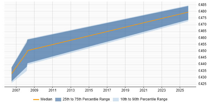 Contractor daily rate distribution trend for jobs in Bournemouth citing Proactive Maintenance