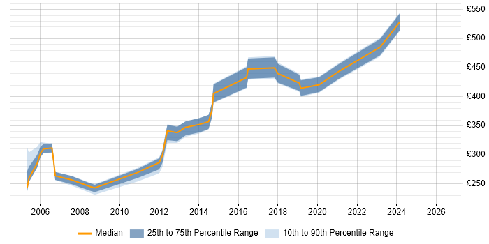 Contractor daily rate distribution trend for jobs in Bournemouth citing Problem Management