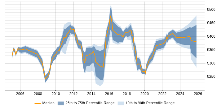 Contractor daily rate distribution trend for jobs in Bournemouth citing Problem-Solving
