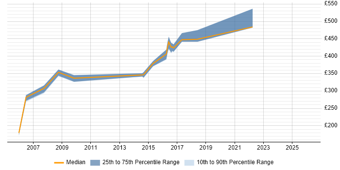 Contractor daily rate distribution trend for Process Analyst job vacancies in Bournemouth