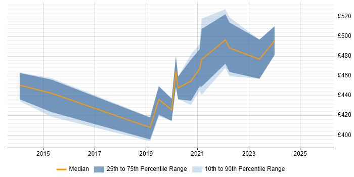 Contractor daily rate distribution trend for jobs in Bournemouth citing Product Ownership