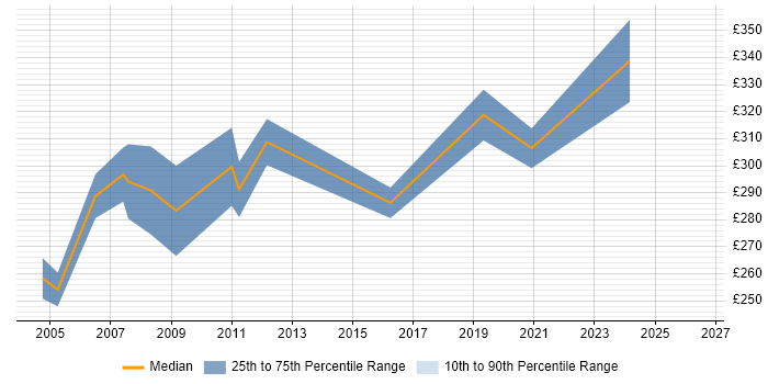 Contractor daily rate distribution trend for Project Coordinator job vacancies in Bournemouth