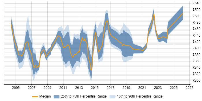 Contractor daily rate distribution trend for jobs in Bournemouth citing Project Management