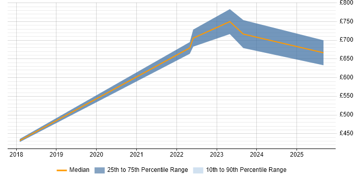 Contractor daily rate distribution trend for jobs in Bournemouth citing Public Cloud
