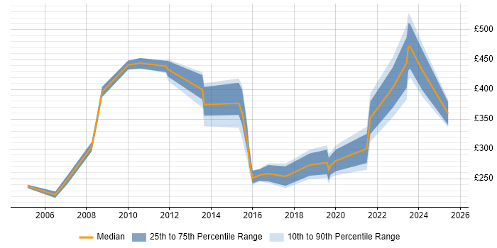 Contractor daily rate distribution trend for jobs in Bournemouth citing Public Sector